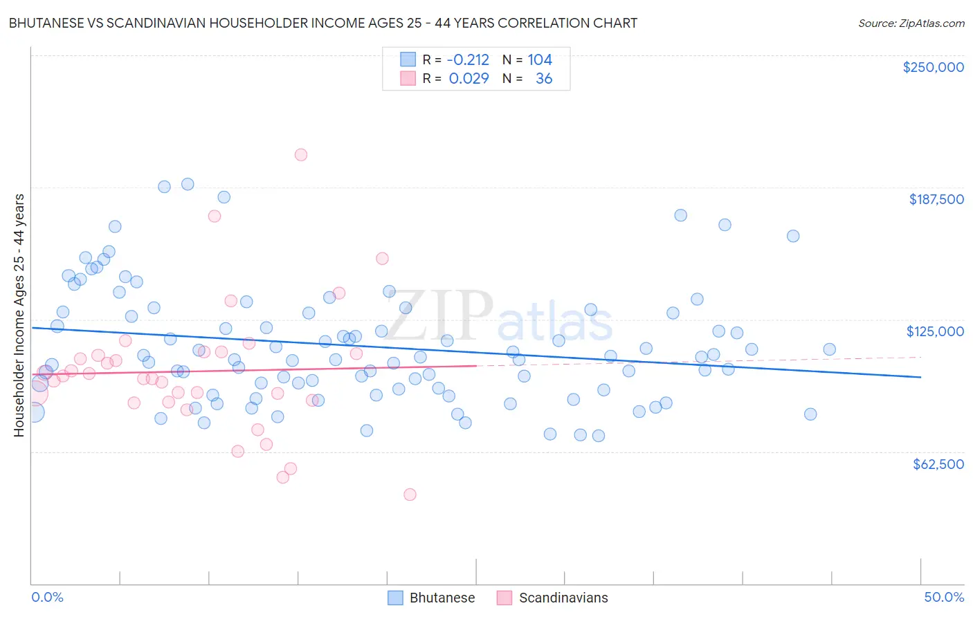 Bhutanese vs Scandinavian Householder Income Ages 25 - 44 years