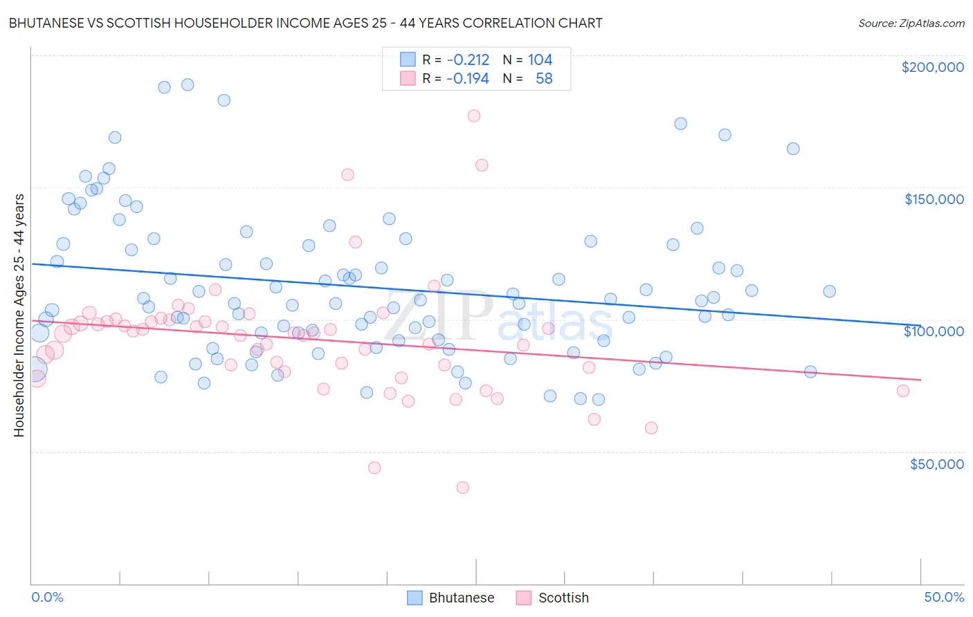Bhutanese vs Scottish Householder Income Ages 25 - 44 years