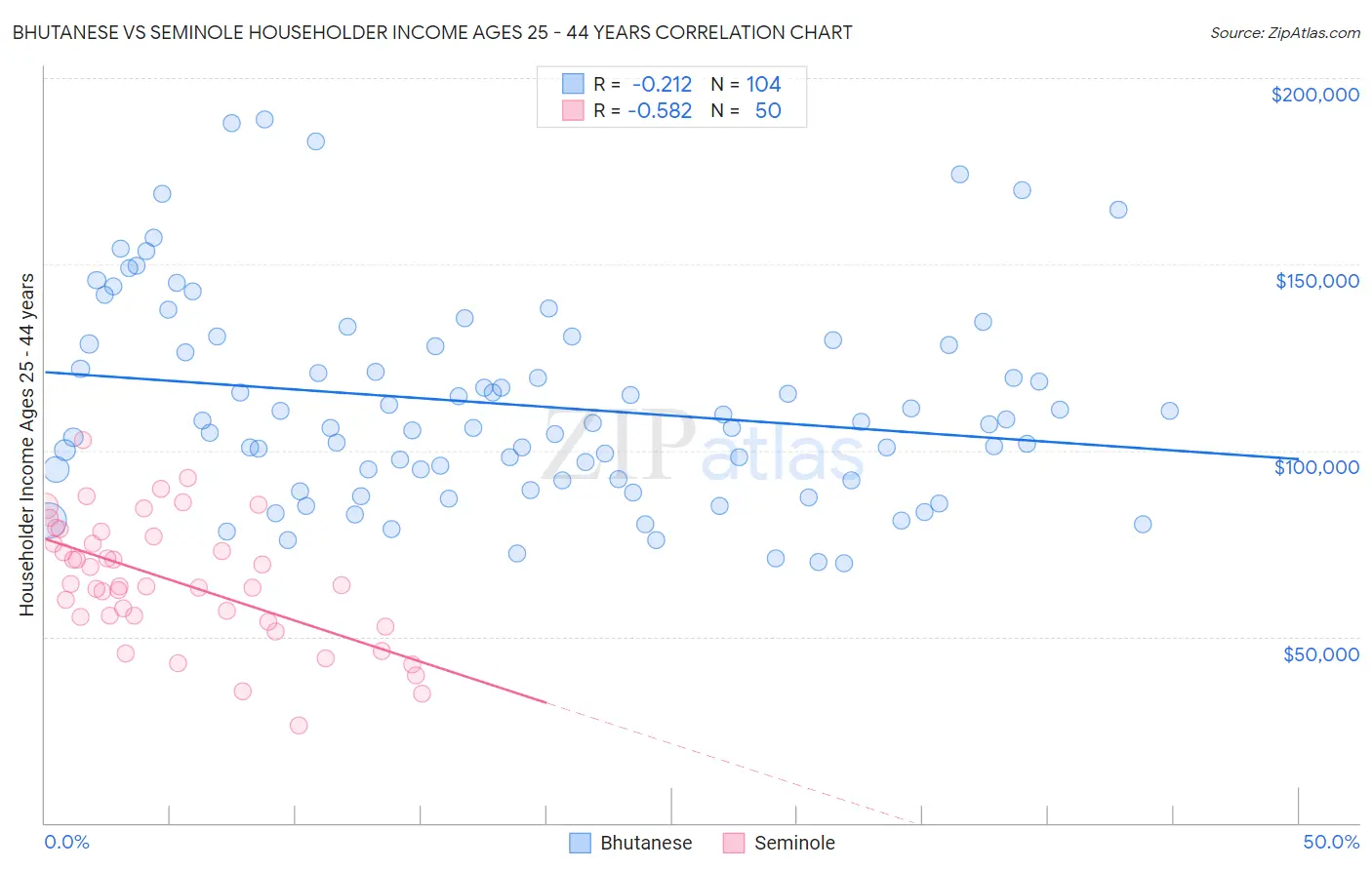 Bhutanese vs Seminole Householder Income Ages 25 - 44 years