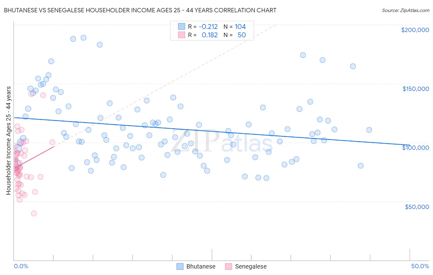 Bhutanese vs Senegalese Householder Income Ages 25 - 44 years