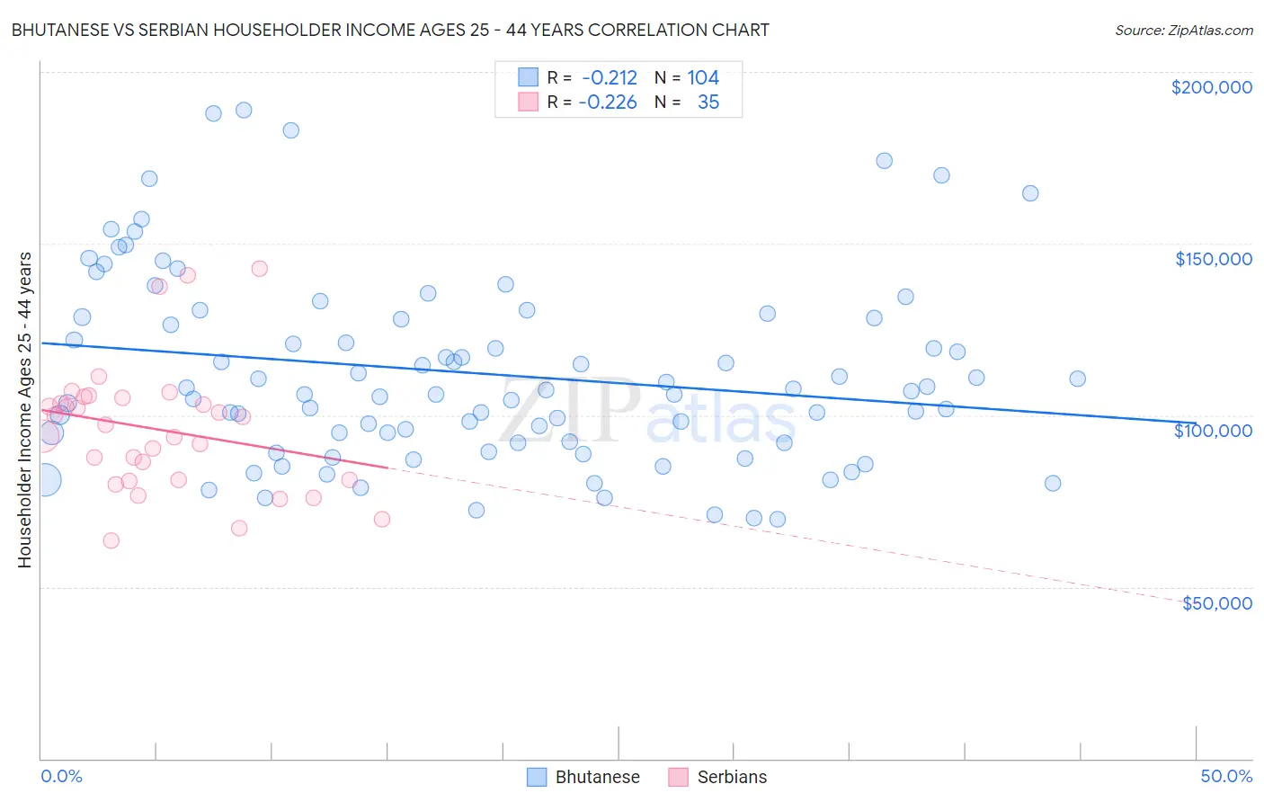 Bhutanese vs Serbian Householder Income Ages 25 - 44 years