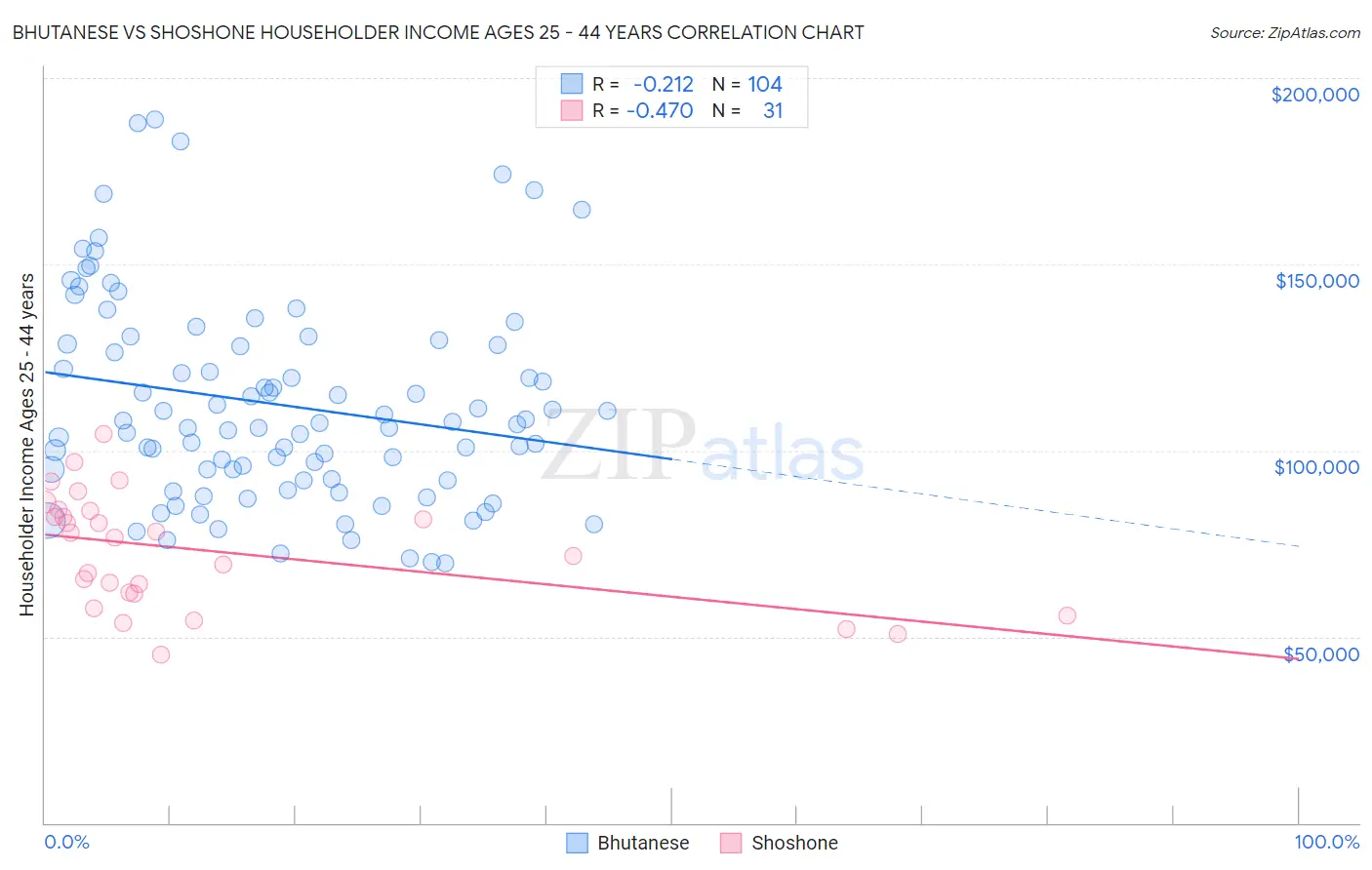 Bhutanese vs Shoshone Householder Income Ages 25 - 44 years