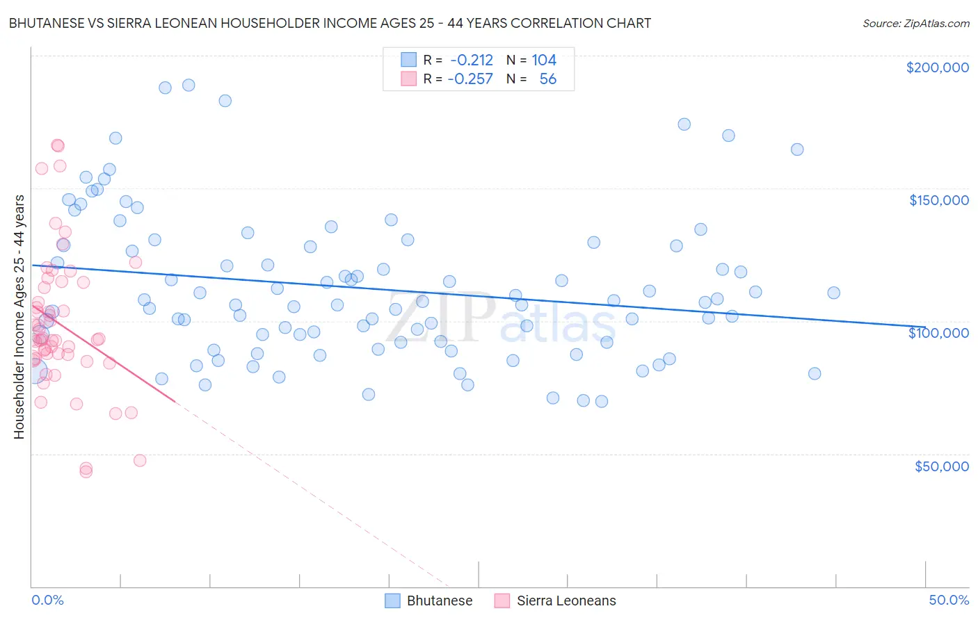 Bhutanese vs Sierra Leonean Householder Income Ages 25 - 44 years