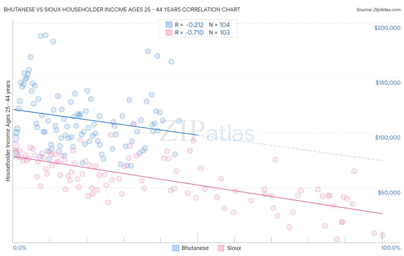 Bhutanese vs Sioux Householder Income Ages 25 - 44 years