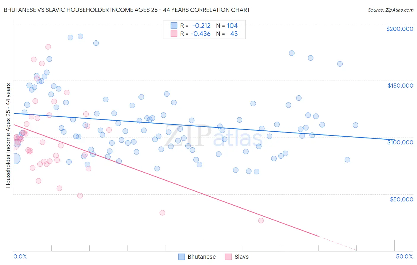 Bhutanese vs Slavic Householder Income Ages 25 - 44 years