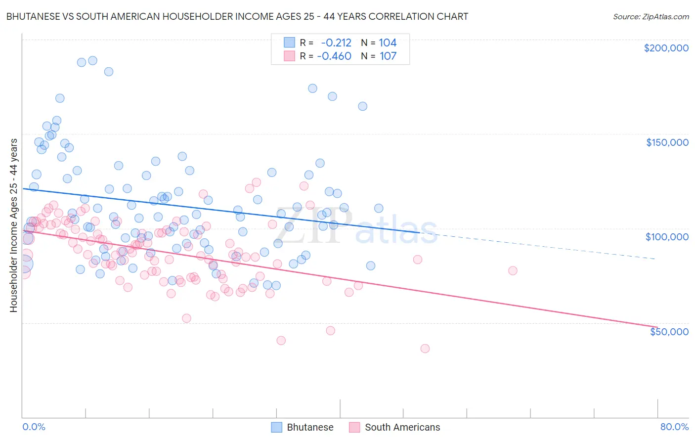 Bhutanese vs South American Householder Income Ages 25 - 44 years