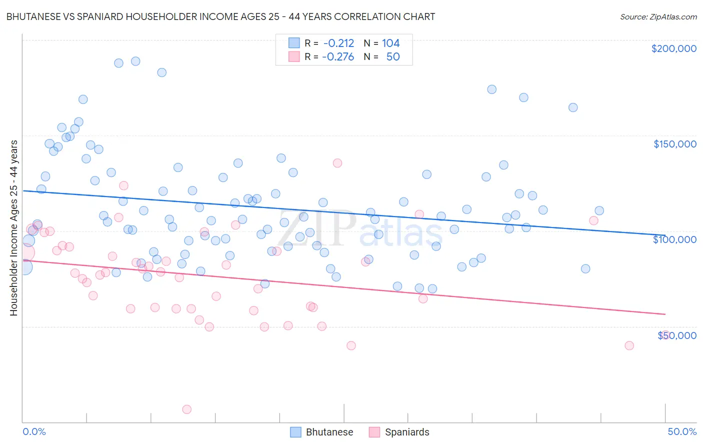 Bhutanese vs Spaniard Householder Income Ages 25 - 44 years