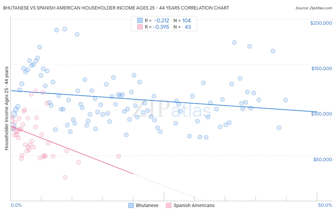 Bhutanese vs Spanish American Householder Income Ages 25 - 44 years