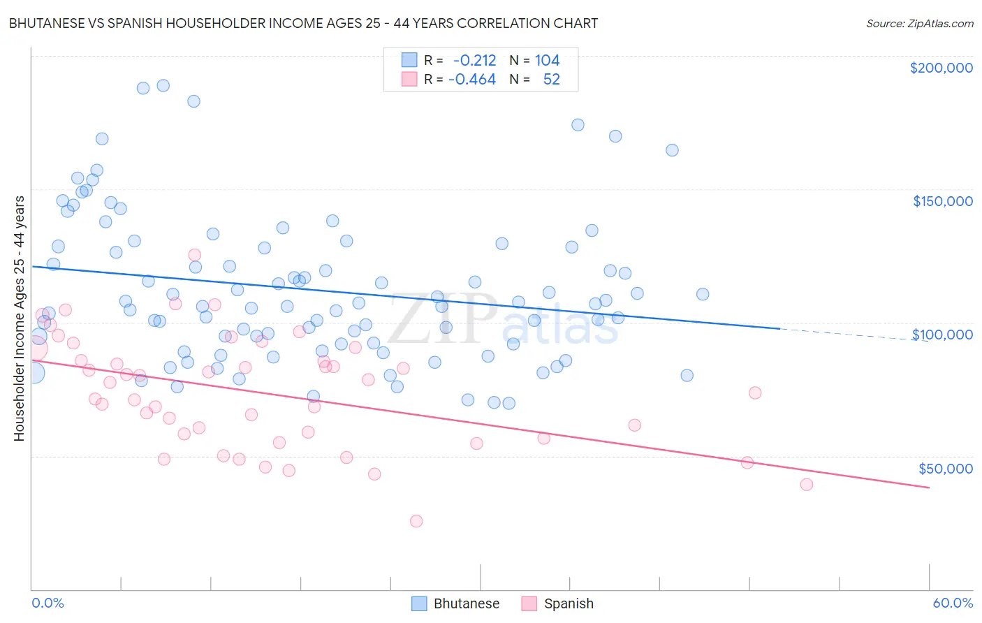 Bhutanese vs Spanish Householder Income Ages 25 - 44 years