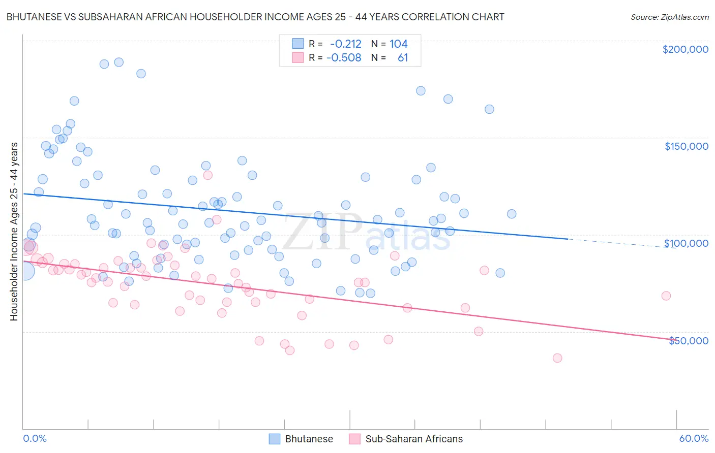 Bhutanese vs Subsaharan African Householder Income Ages 25 - 44 years