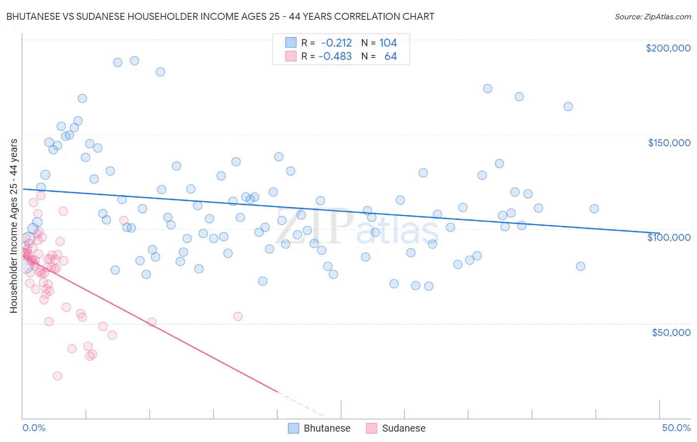 Bhutanese vs Sudanese Householder Income Ages 25 - 44 years