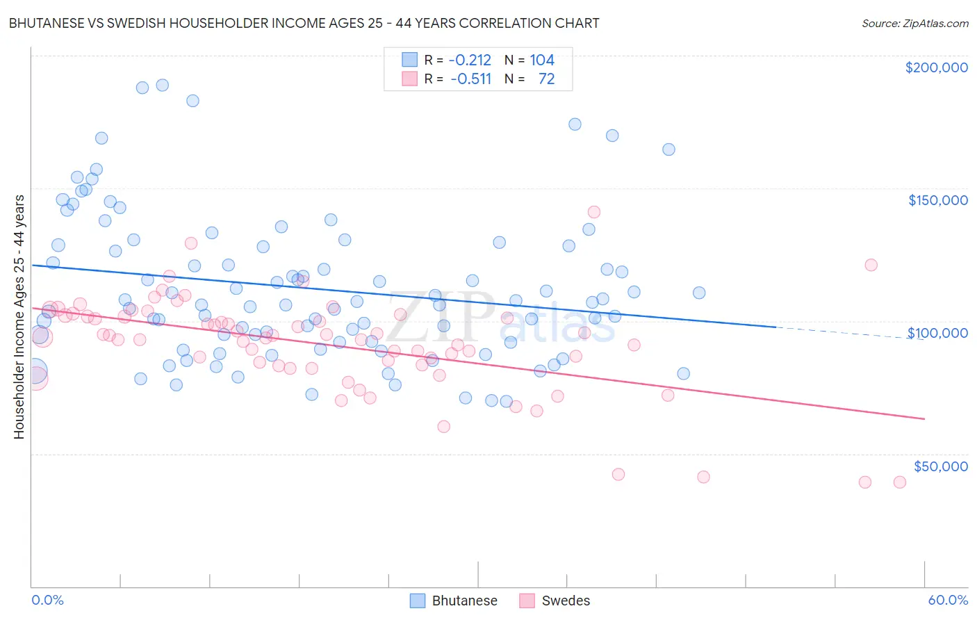 Bhutanese vs Swedish Householder Income Ages 25 - 44 years