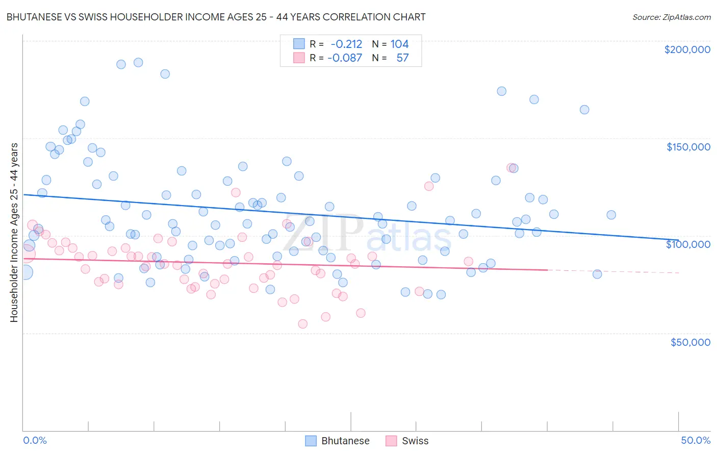 Bhutanese vs Swiss Householder Income Ages 25 - 44 years