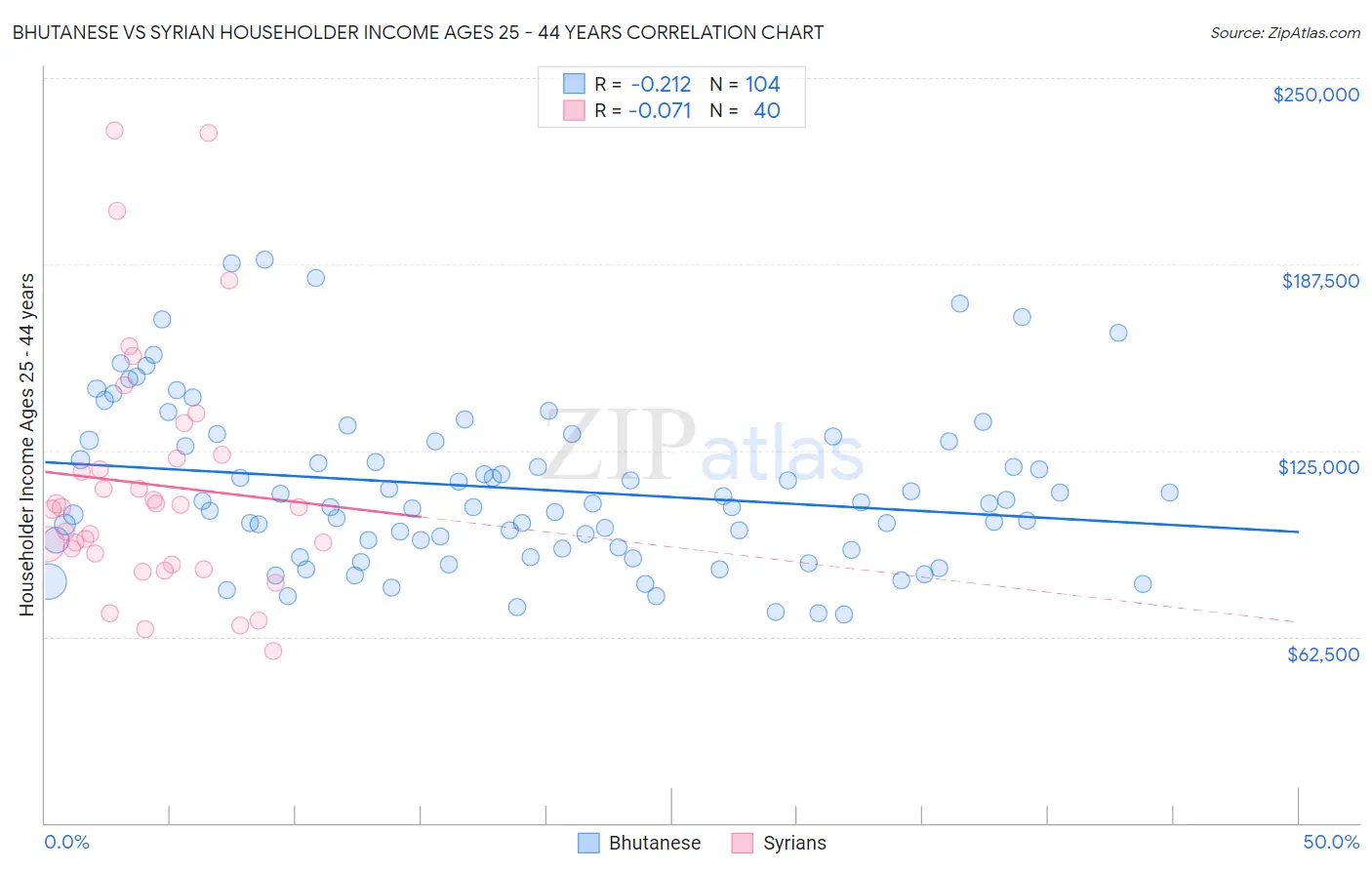 Bhutanese vs Syrian Householder Income Ages 25 - 44 years