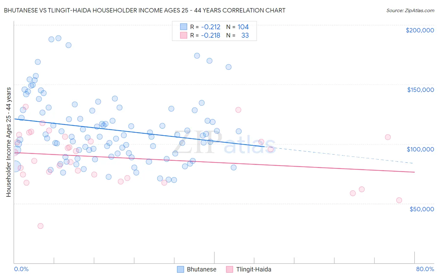 Bhutanese vs Tlingit-Haida Householder Income Ages 25 - 44 years