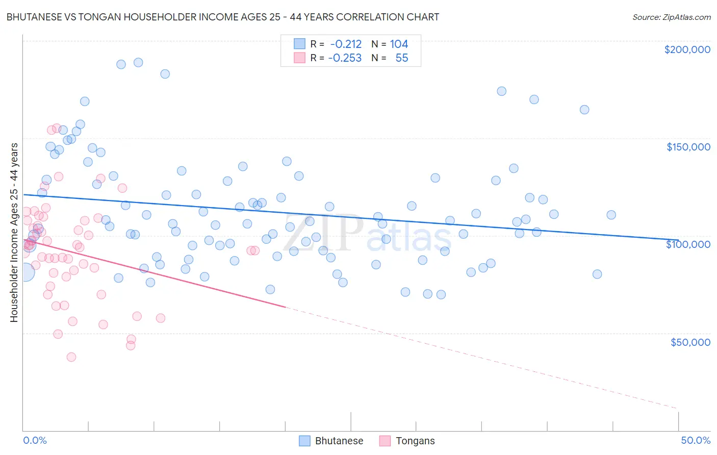 Bhutanese vs Tongan Householder Income Ages 25 - 44 years