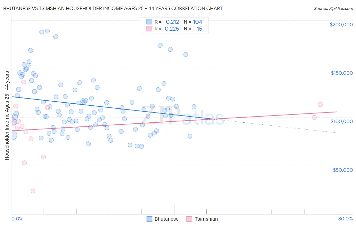 Bhutanese vs Tsimshian Householder Income Ages 25 - 44 years