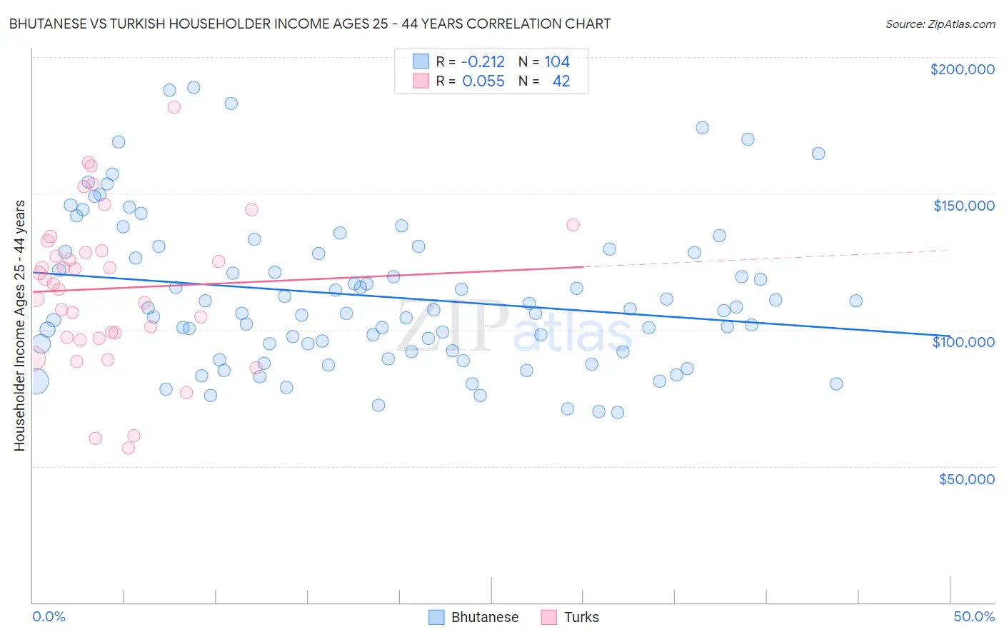 Bhutanese vs Turkish Householder Income Ages 25 - 44 years