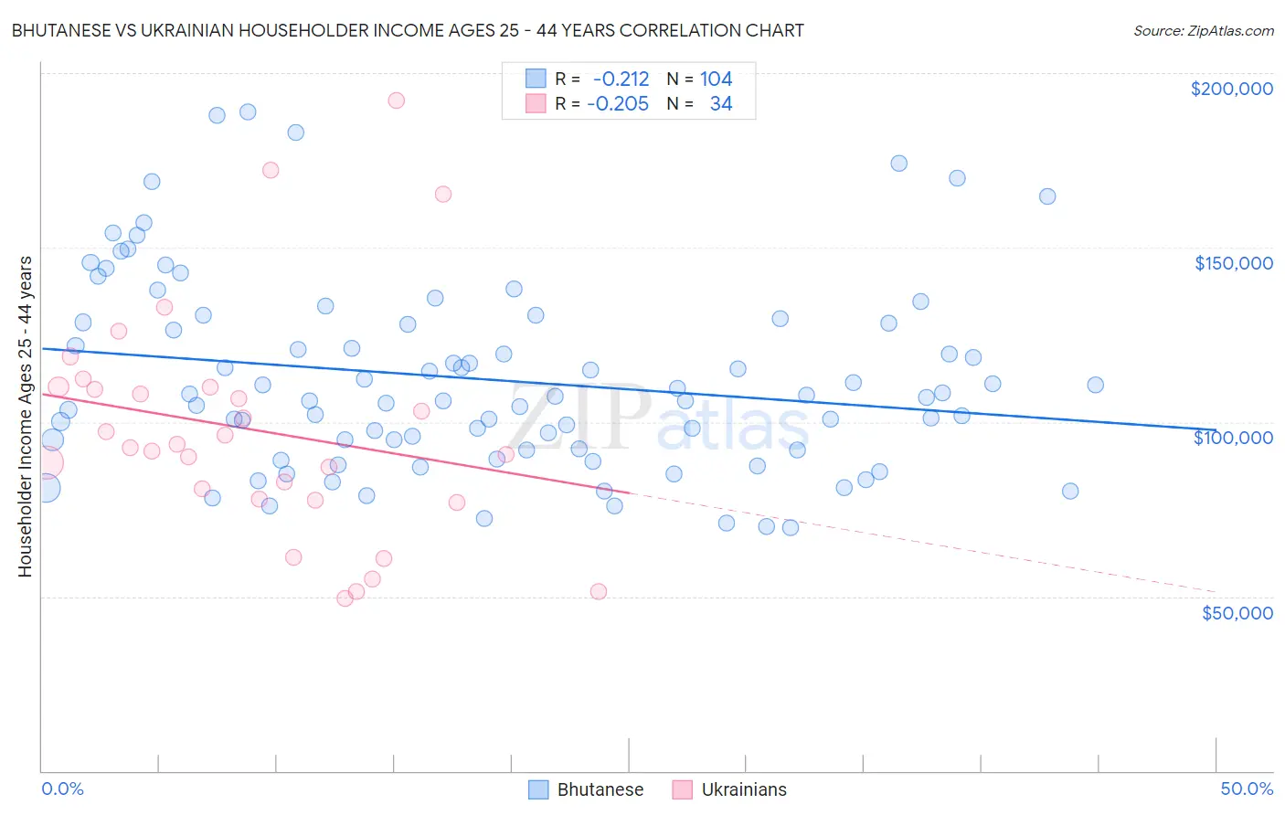 Bhutanese vs Ukrainian Householder Income Ages 25 - 44 years