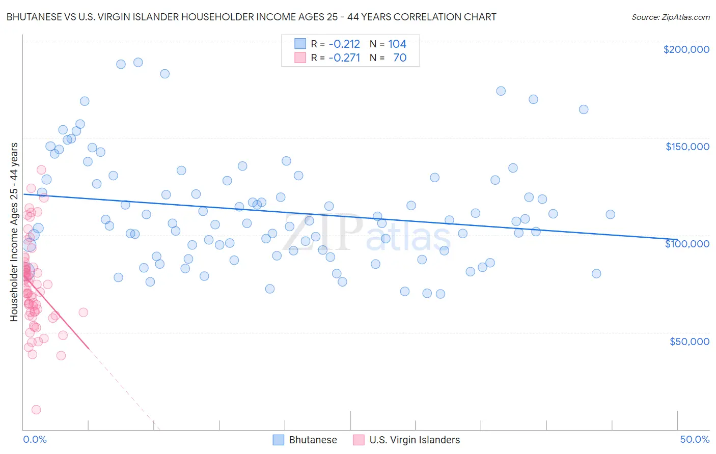Bhutanese vs U.S. Virgin Islander Householder Income Ages 25 - 44 years
