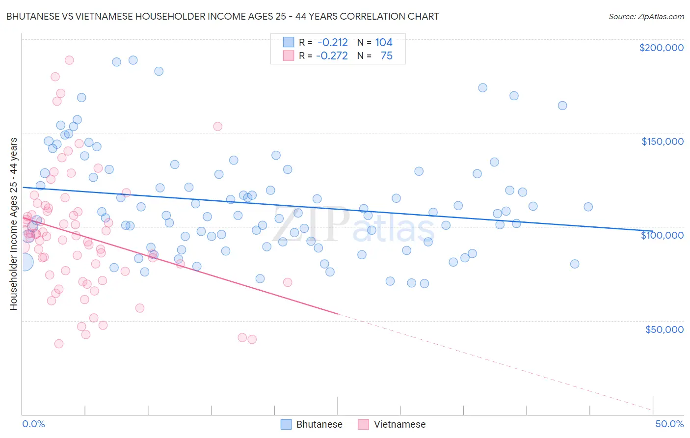 Bhutanese vs Vietnamese Householder Income Ages 25 - 44 years