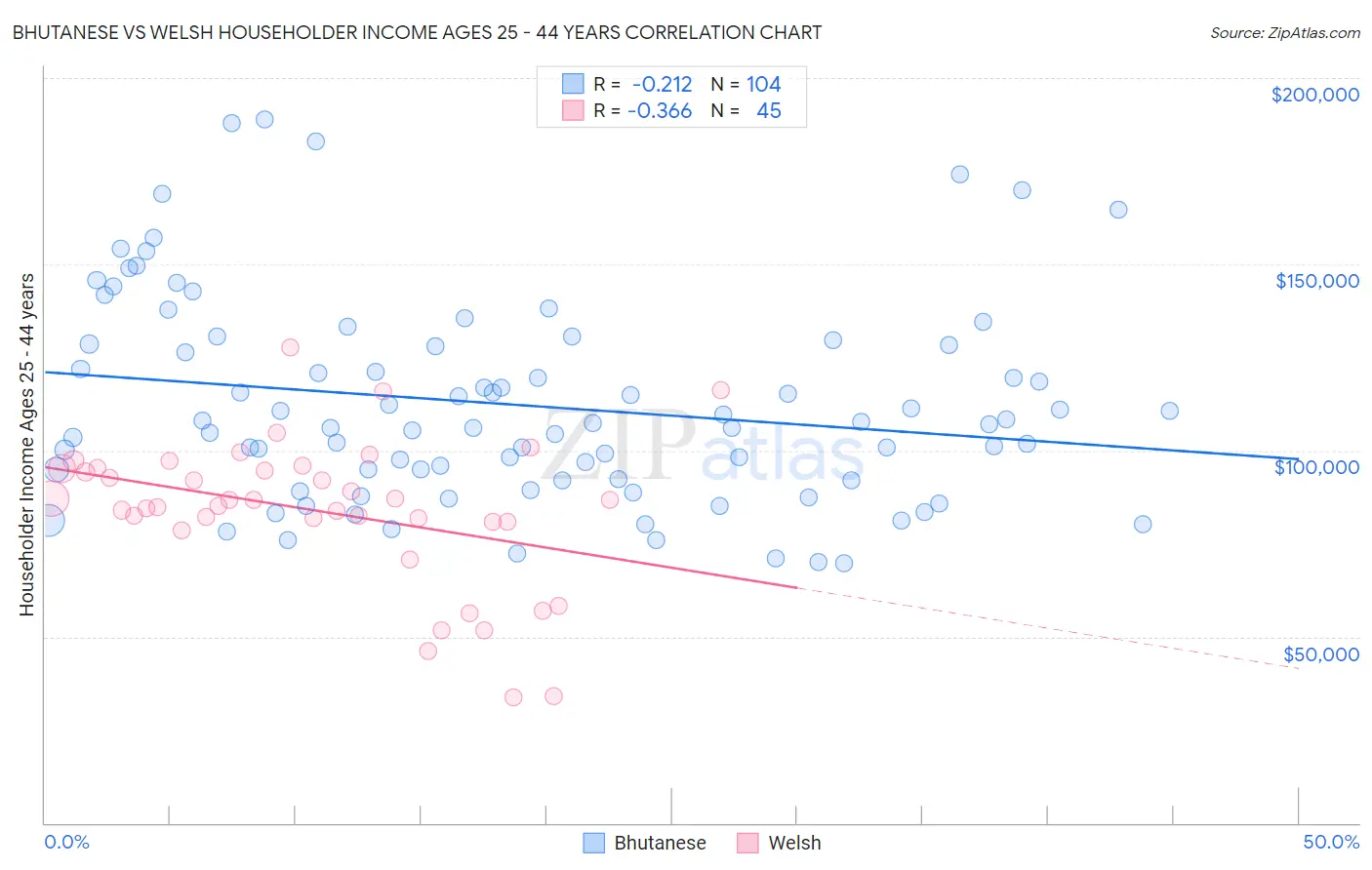 Bhutanese vs Welsh Householder Income Ages 25 - 44 years