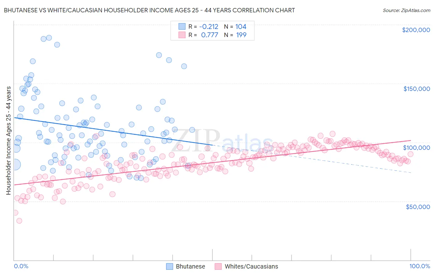 Bhutanese vs White/Caucasian Householder Income Ages 25 - 44 years