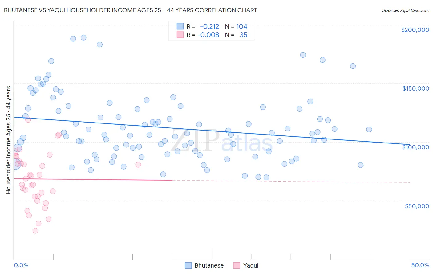 Bhutanese vs Yaqui Householder Income Ages 25 - 44 years