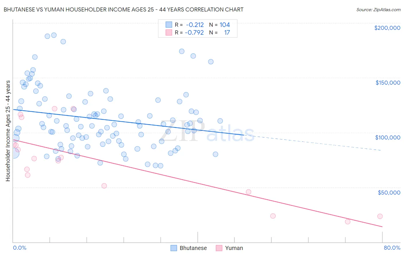 Bhutanese vs Yuman Householder Income Ages 25 - 44 years