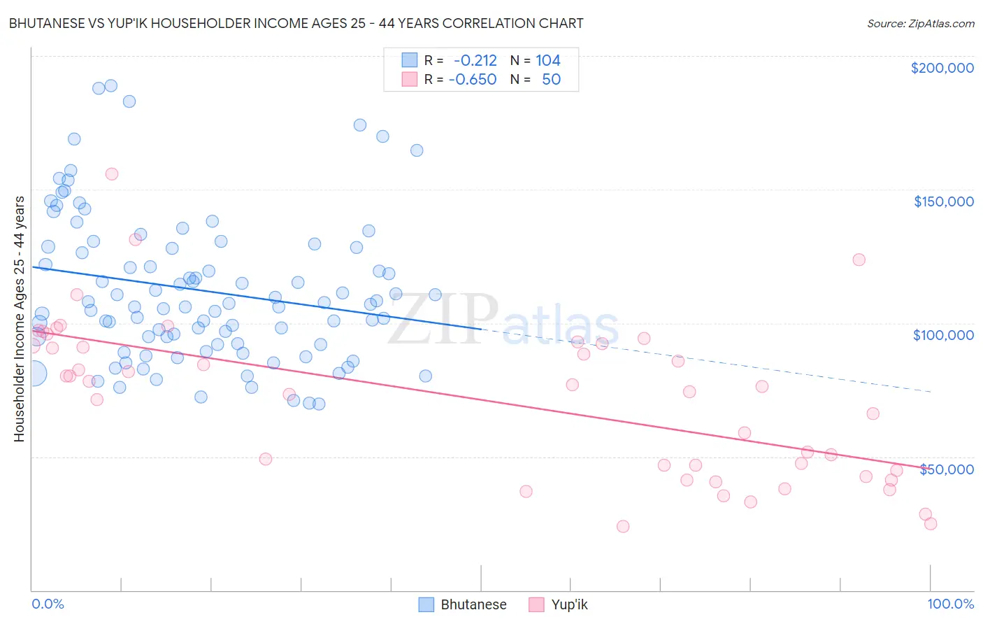 Bhutanese vs Yup'ik Householder Income Ages 25 - 44 years