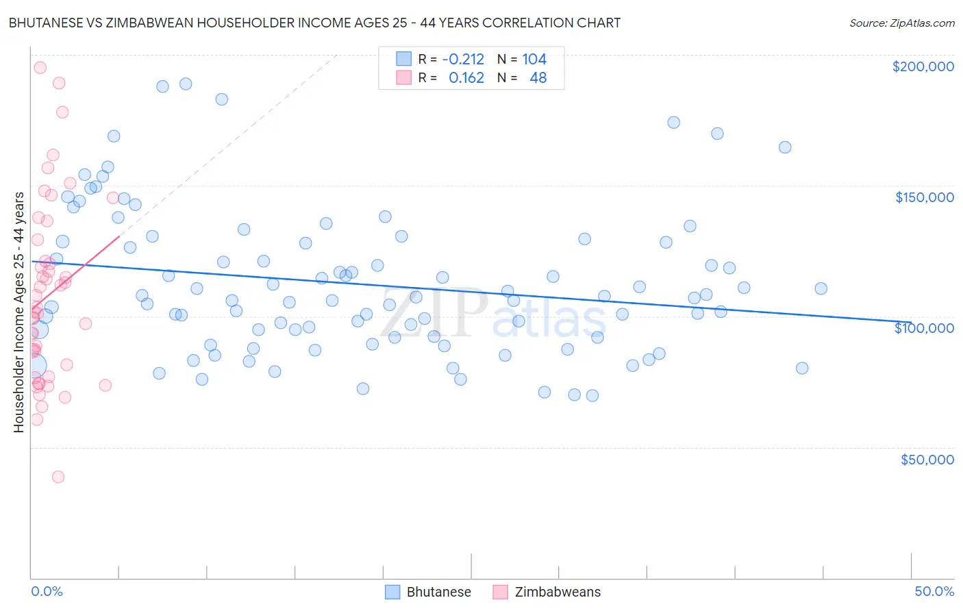 Bhutanese vs Zimbabwean Householder Income Ages 25 - 44 years