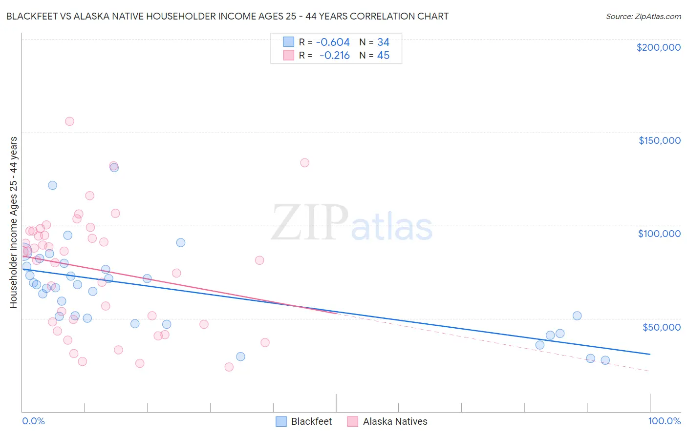 Blackfeet vs Alaska Native Householder Income Ages 25 - 44 years