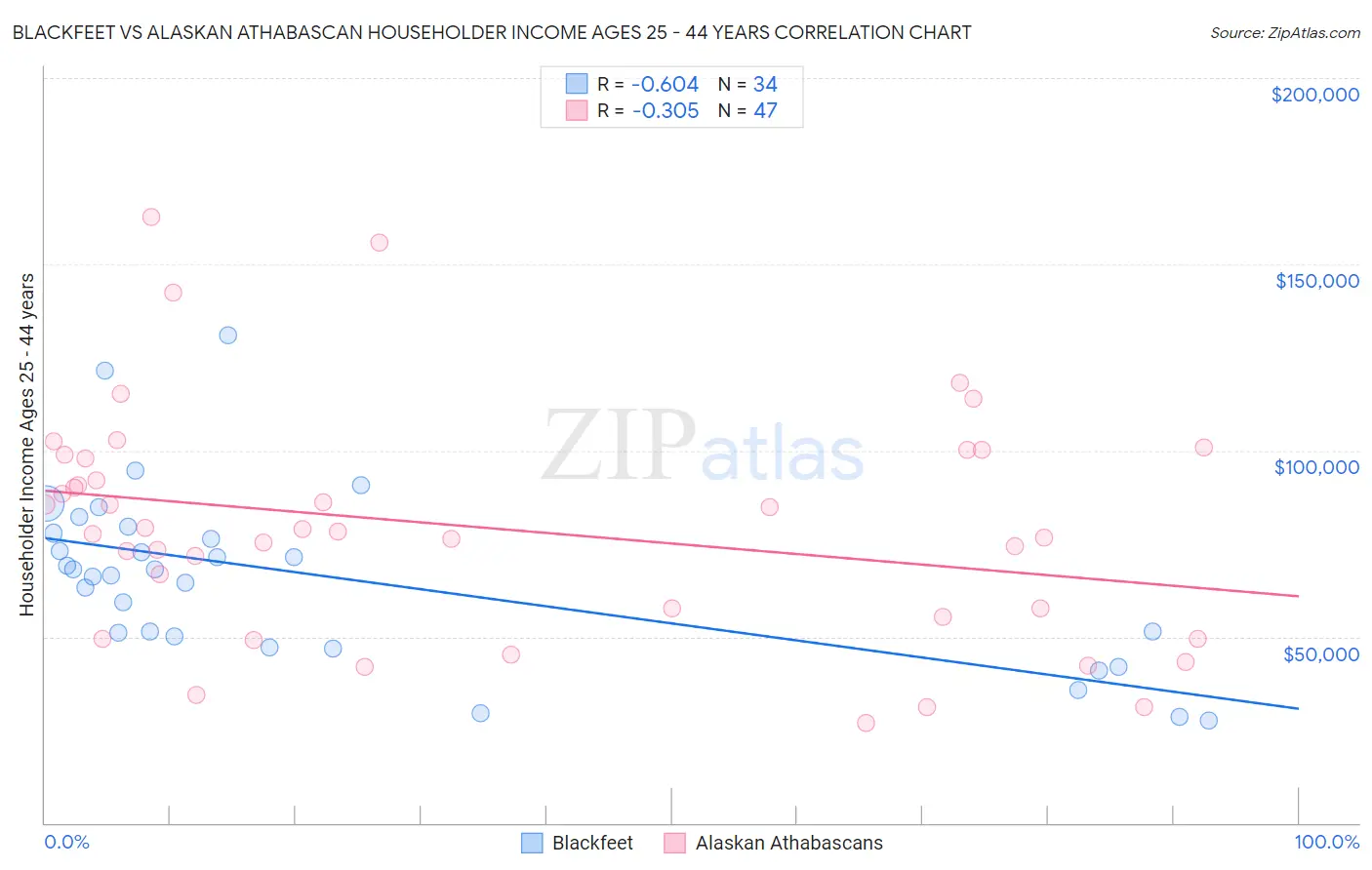 Blackfeet vs Alaskan Athabascan Householder Income Ages 25 - 44 years