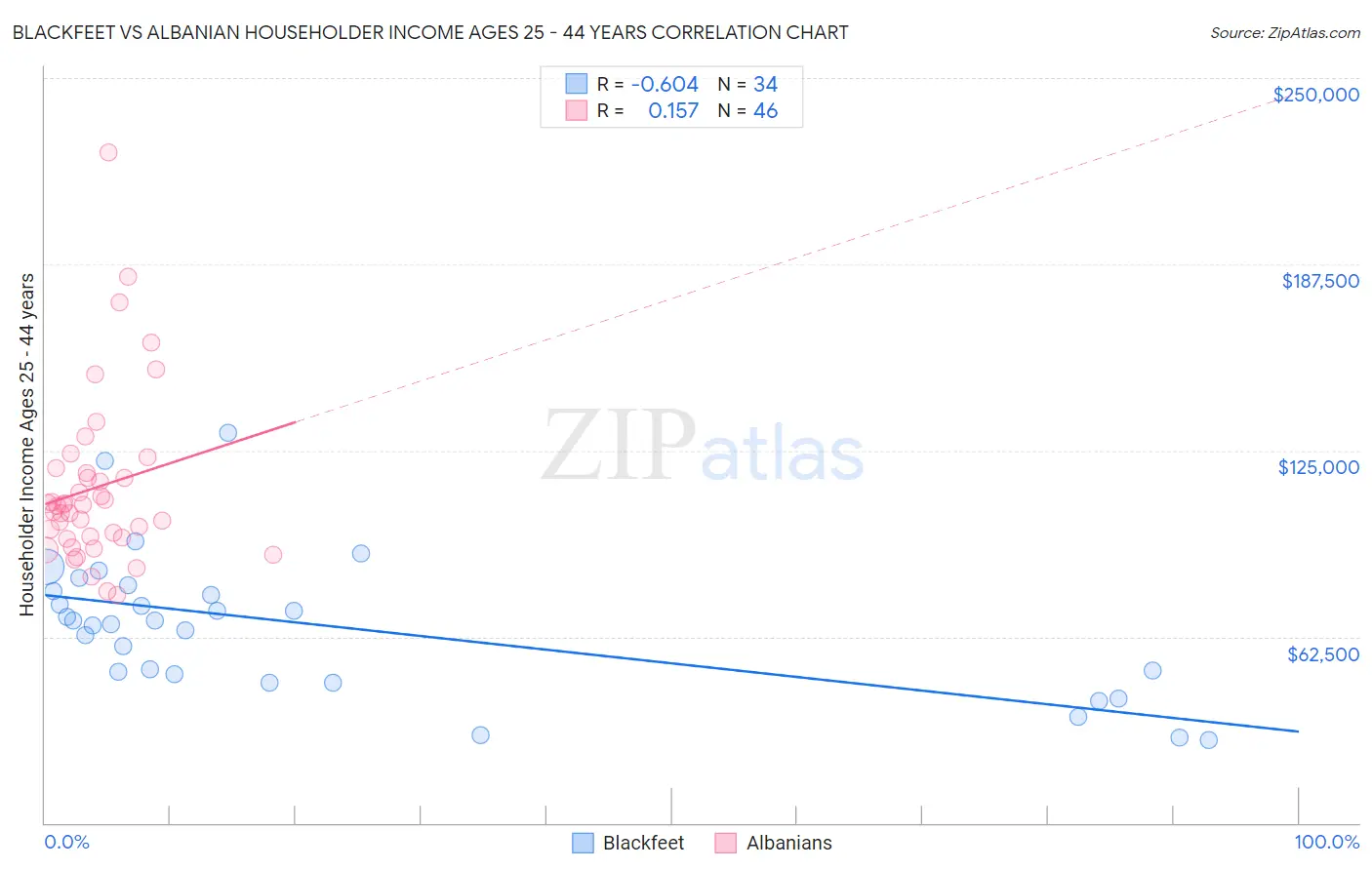Blackfeet vs Albanian Householder Income Ages 25 - 44 years