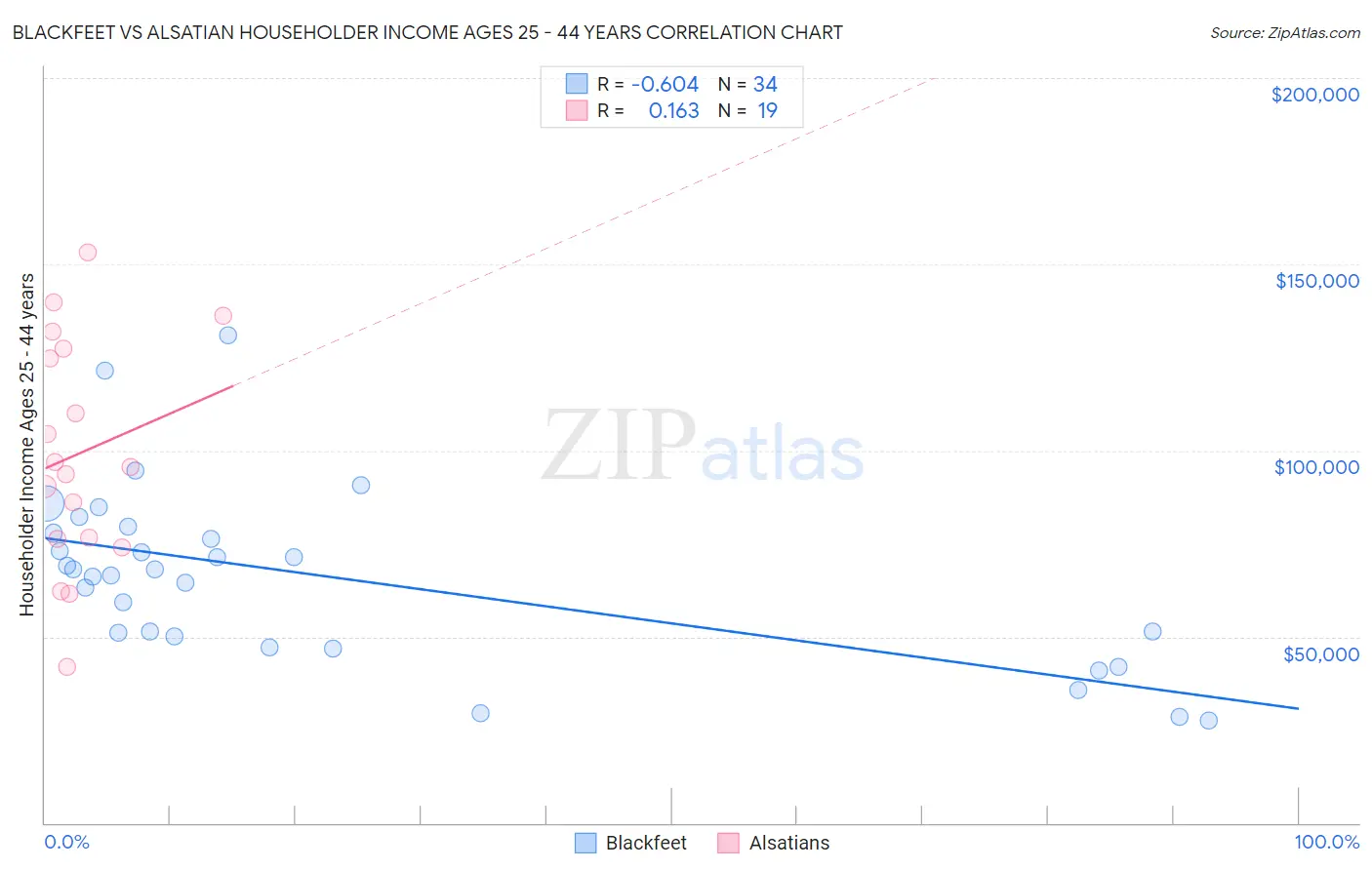 Blackfeet vs Alsatian Householder Income Ages 25 - 44 years
