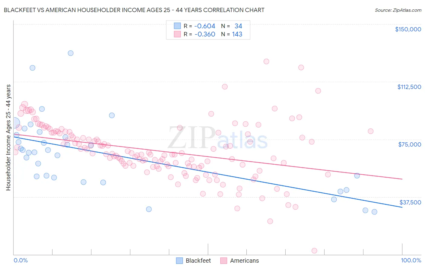 Blackfeet vs American Householder Income Ages 25 - 44 years