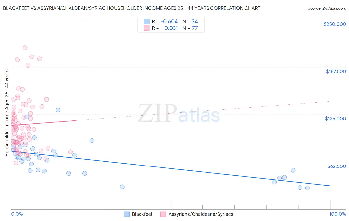 Blackfeet vs Assyrian/Chaldean/Syriac Householder Income Ages 25 - 44 years