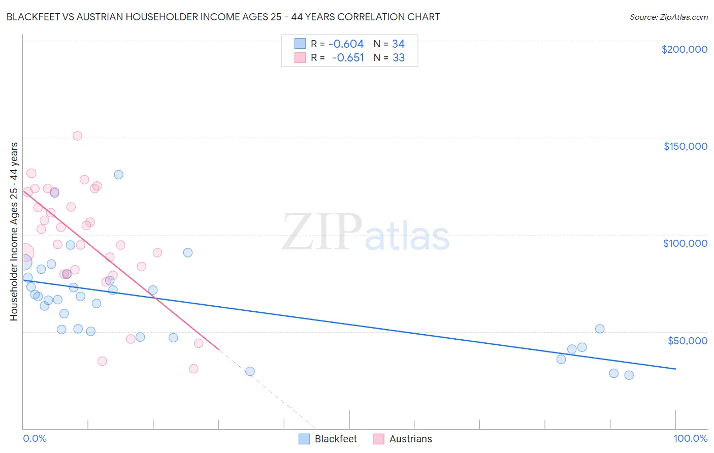 Blackfeet vs Austrian Householder Income Ages 25 - 44 years