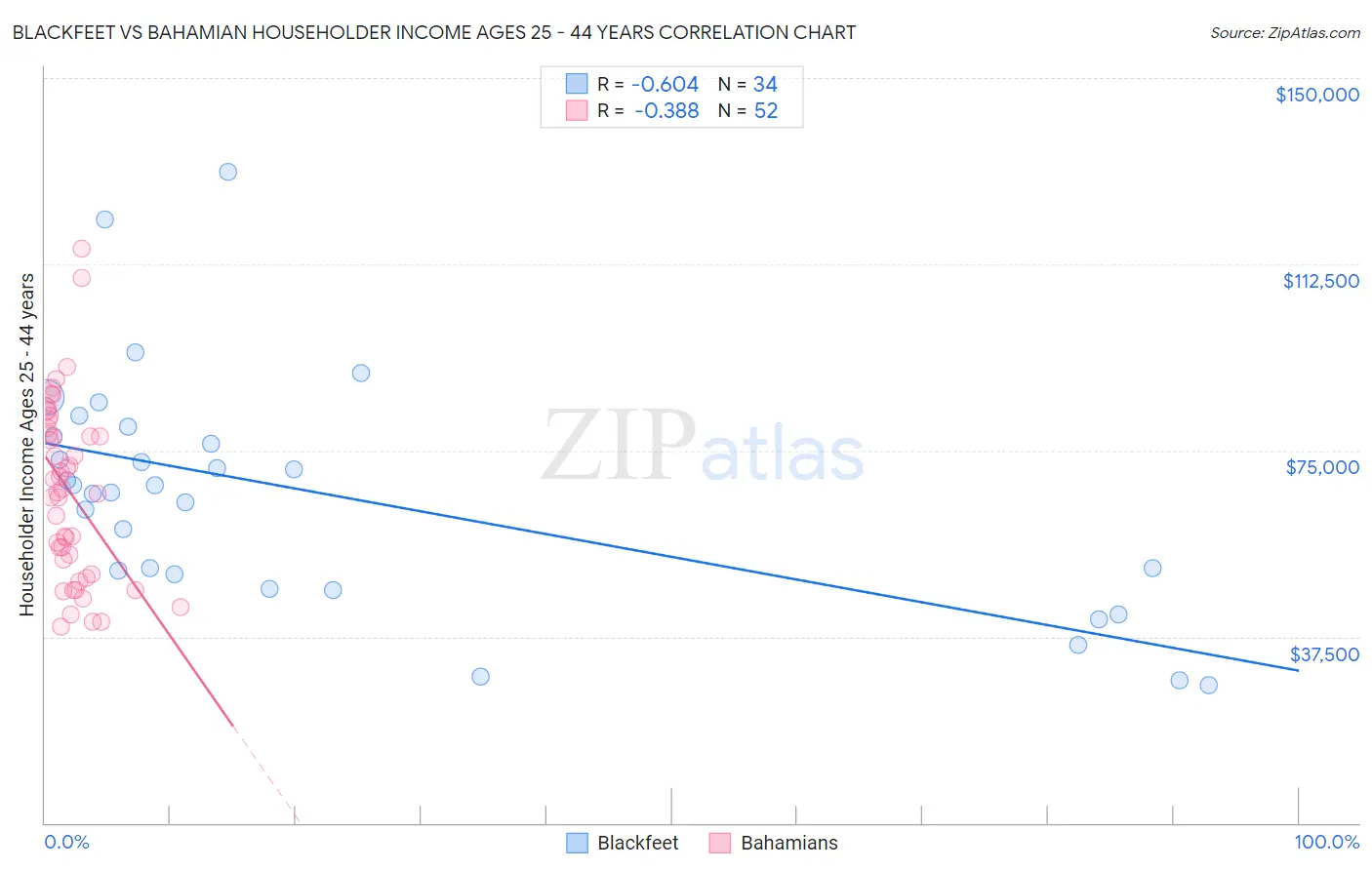 Blackfeet vs Bahamian Householder Income Ages 25 - 44 years