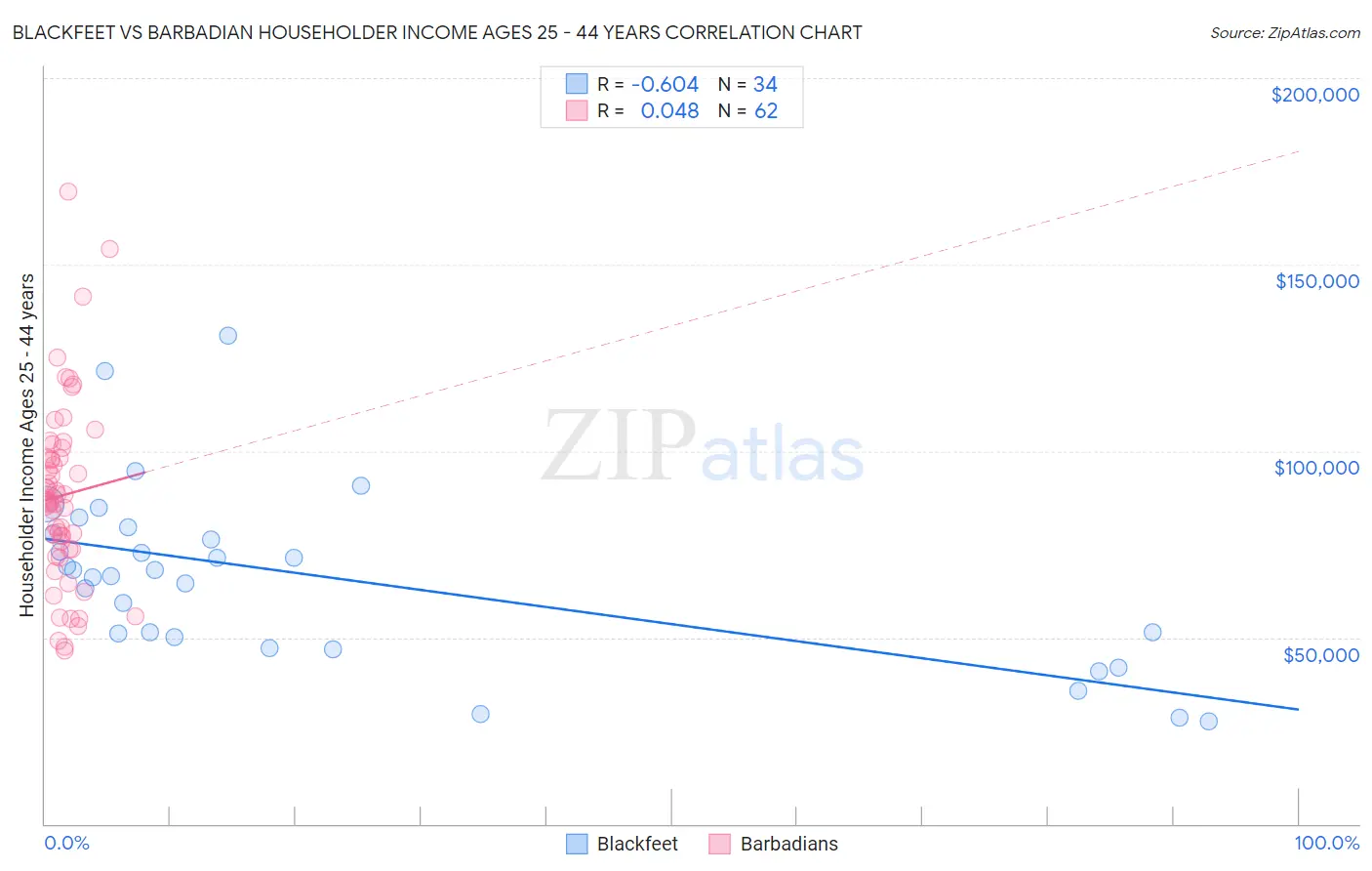 Blackfeet vs Barbadian Householder Income Ages 25 - 44 years