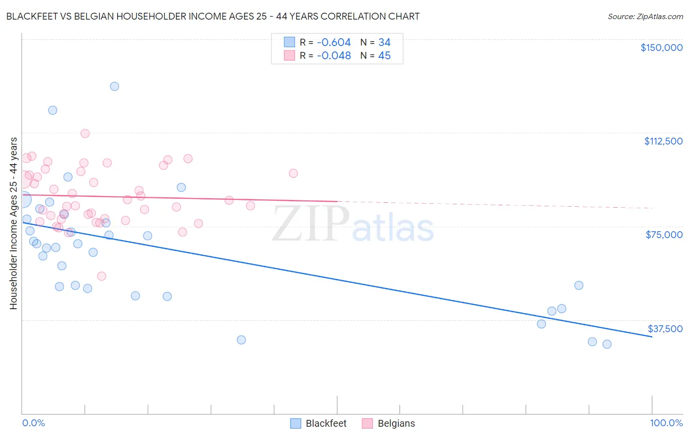 Blackfeet vs Belgian Householder Income Ages 25 - 44 years