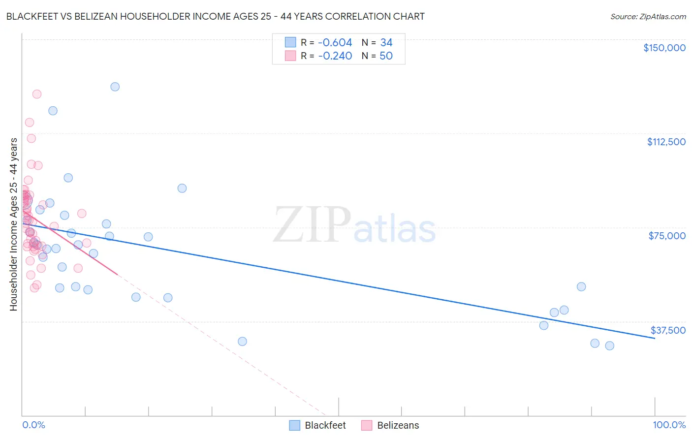 Blackfeet vs Belizean Householder Income Ages 25 - 44 years