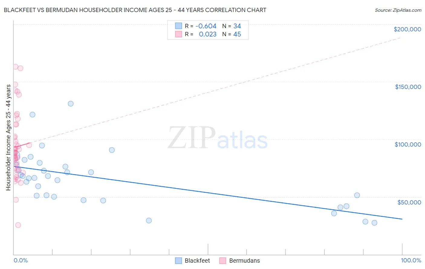 Blackfeet vs Bermudan Householder Income Ages 25 - 44 years