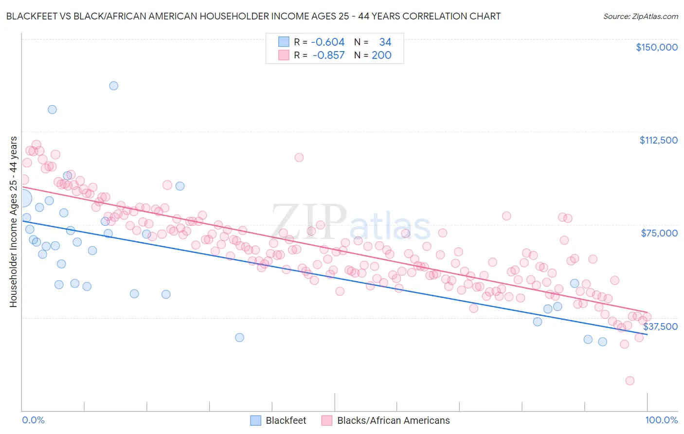 Blackfeet vs Black/African American Householder Income Ages 25 - 44 years