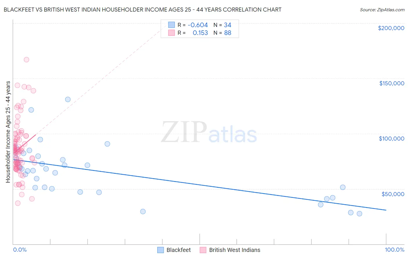 Blackfeet vs British West Indian Householder Income Ages 25 - 44 years