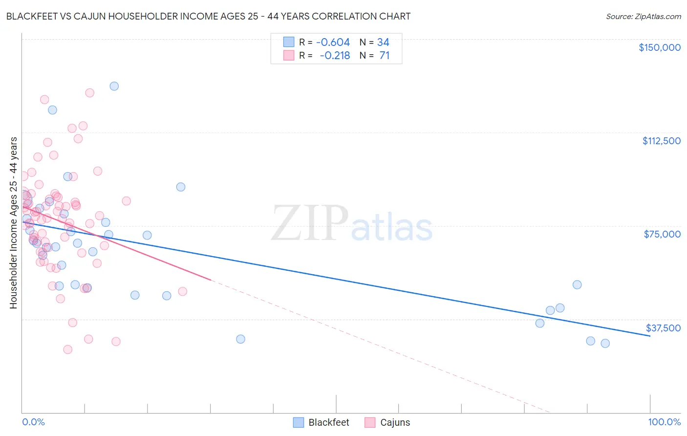 Blackfeet vs Cajun Householder Income Ages 25 - 44 years