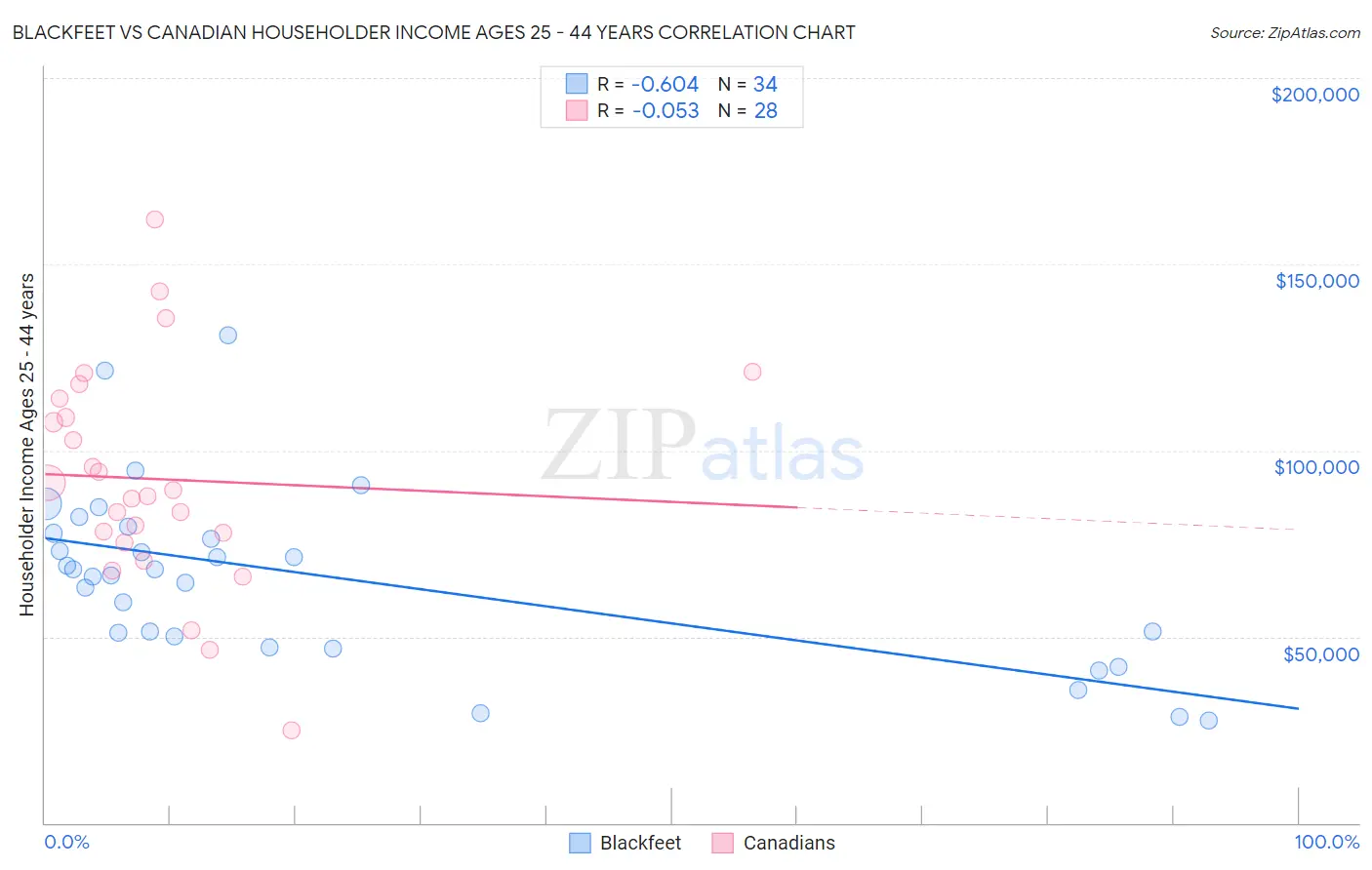 Blackfeet vs Canadian Householder Income Ages 25 - 44 years