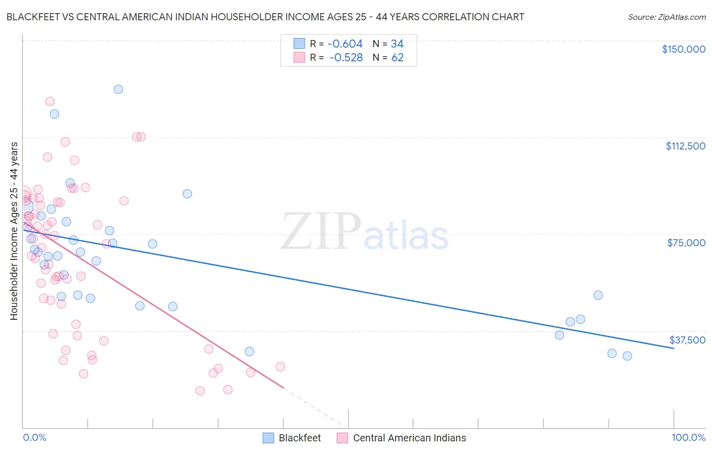 Blackfeet vs Central American Indian Householder Income Ages 25 - 44 years