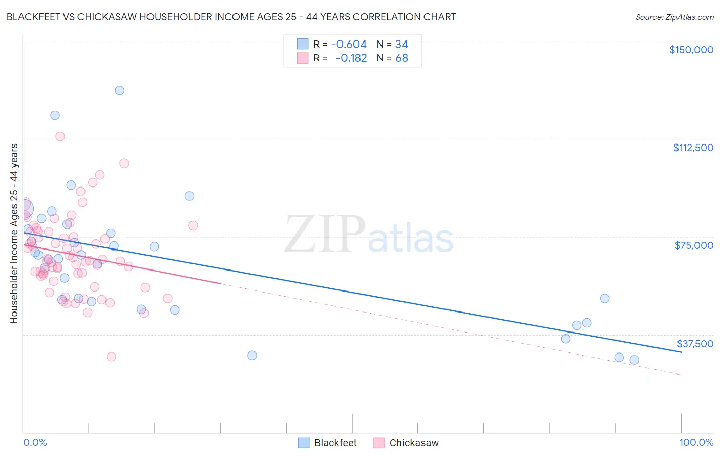 Blackfeet vs Chickasaw Householder Income Ages 25 - 44 years