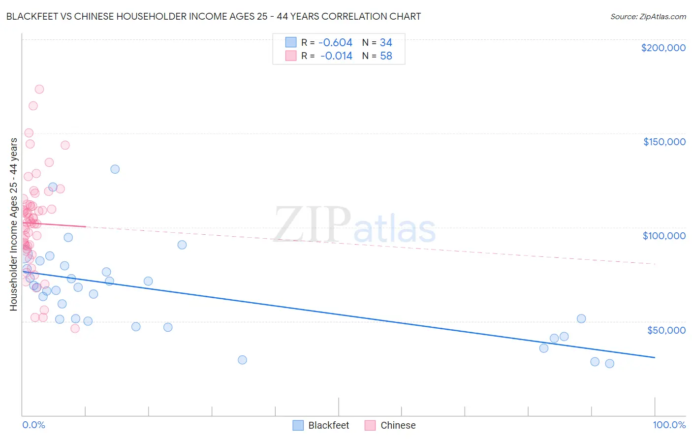 Blackfeet vs Chinese Householder Income Ages 25 - 44 years